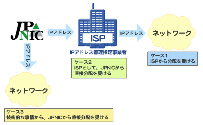図:IPアドレスが欲しい時は