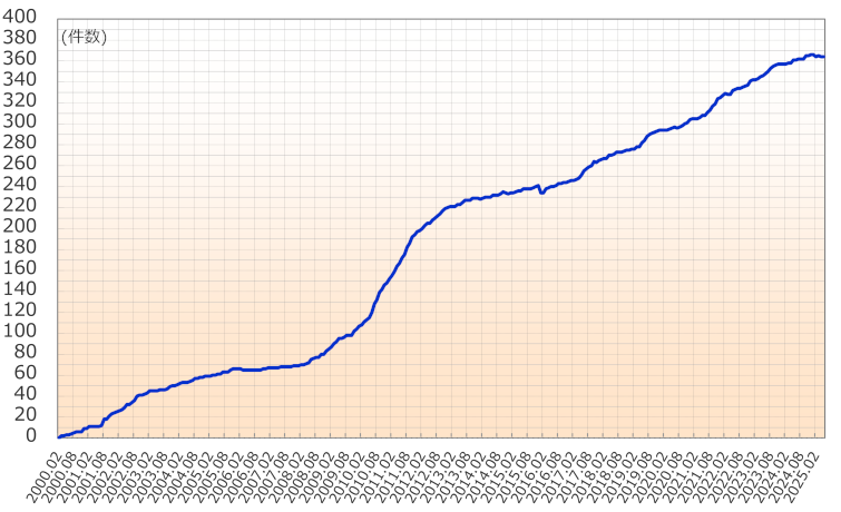 グラフ:IPv6アドレス割り振り件数の推移